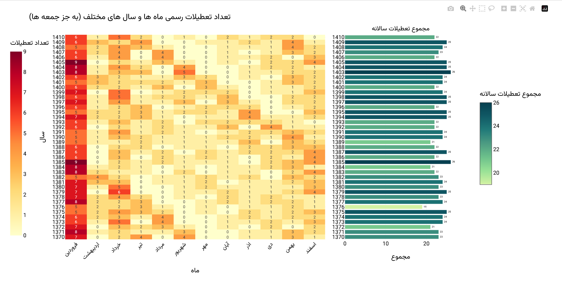 تعداد تعطیلی رسمی بهجز جمعه، از ۱۳۷۰ تا ۱۴۱۰