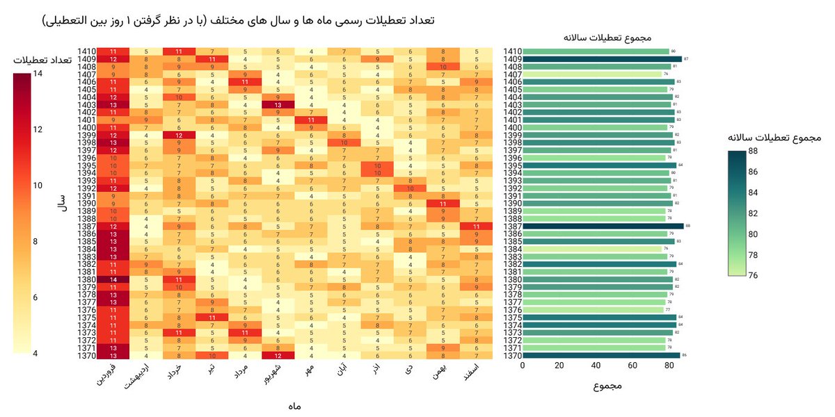 همان نمودار، این بار با احتساب بینالتعطیلی