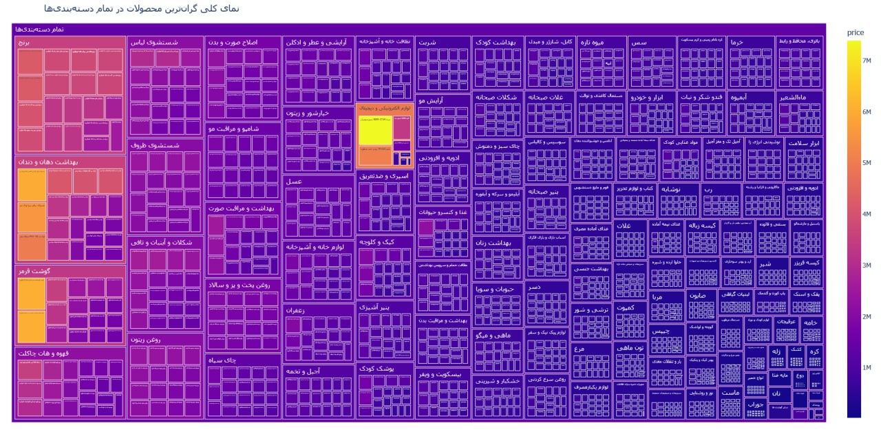 گرانترین محصول هر دستهبندی